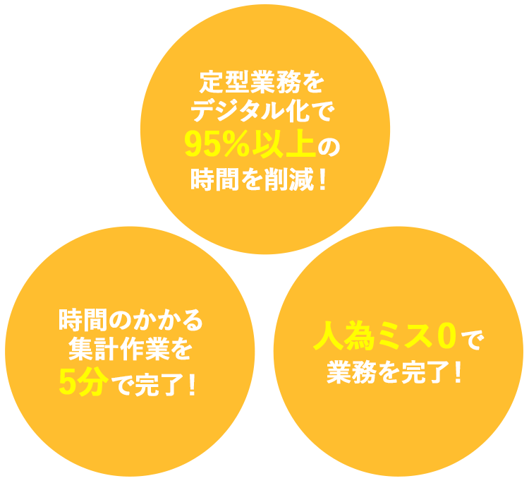 楽デジは、手間と時間を削減し、人的ミス０を実現します！